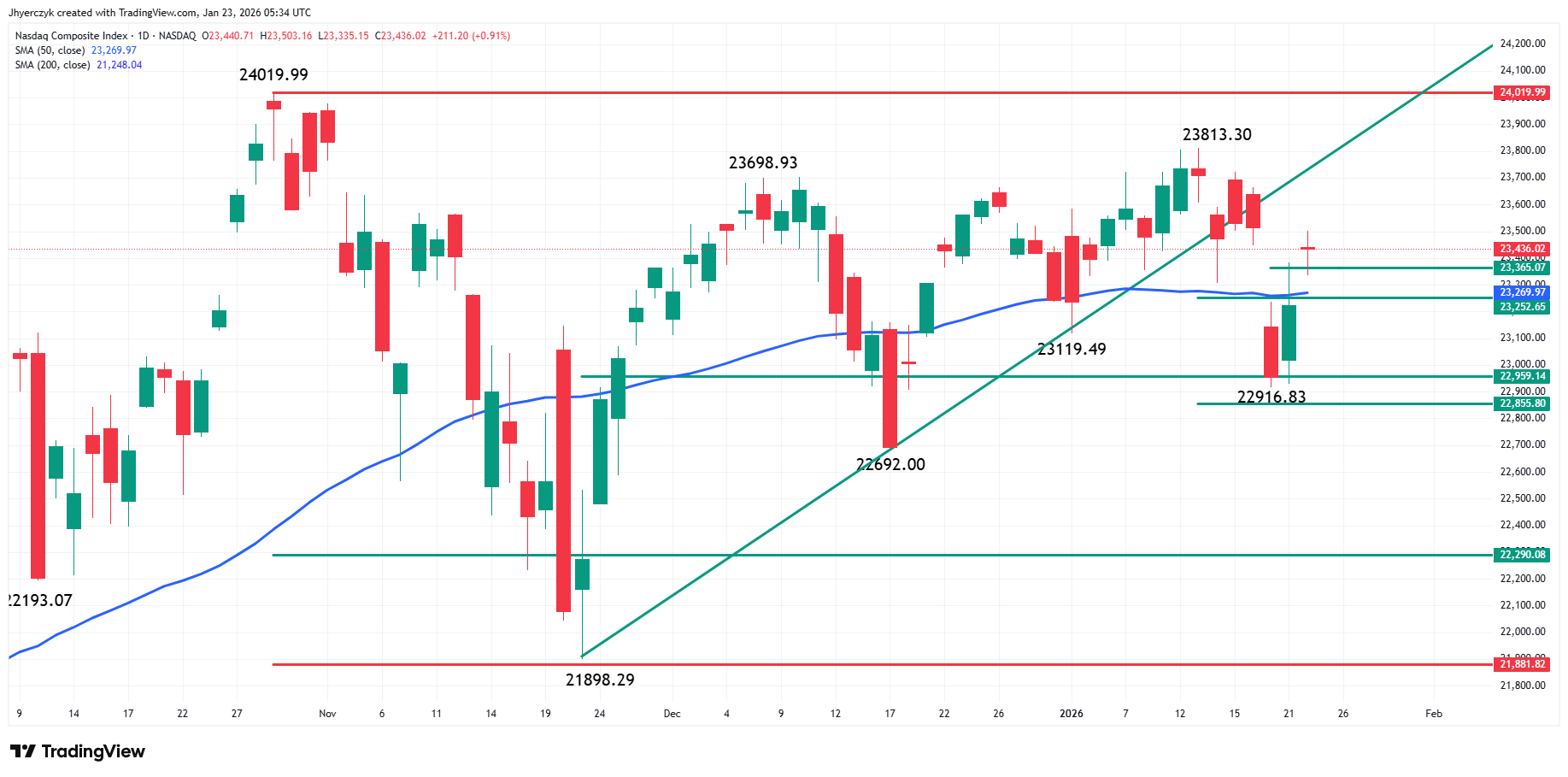 Nasdaq Composite Index (IXIC) Analysis
