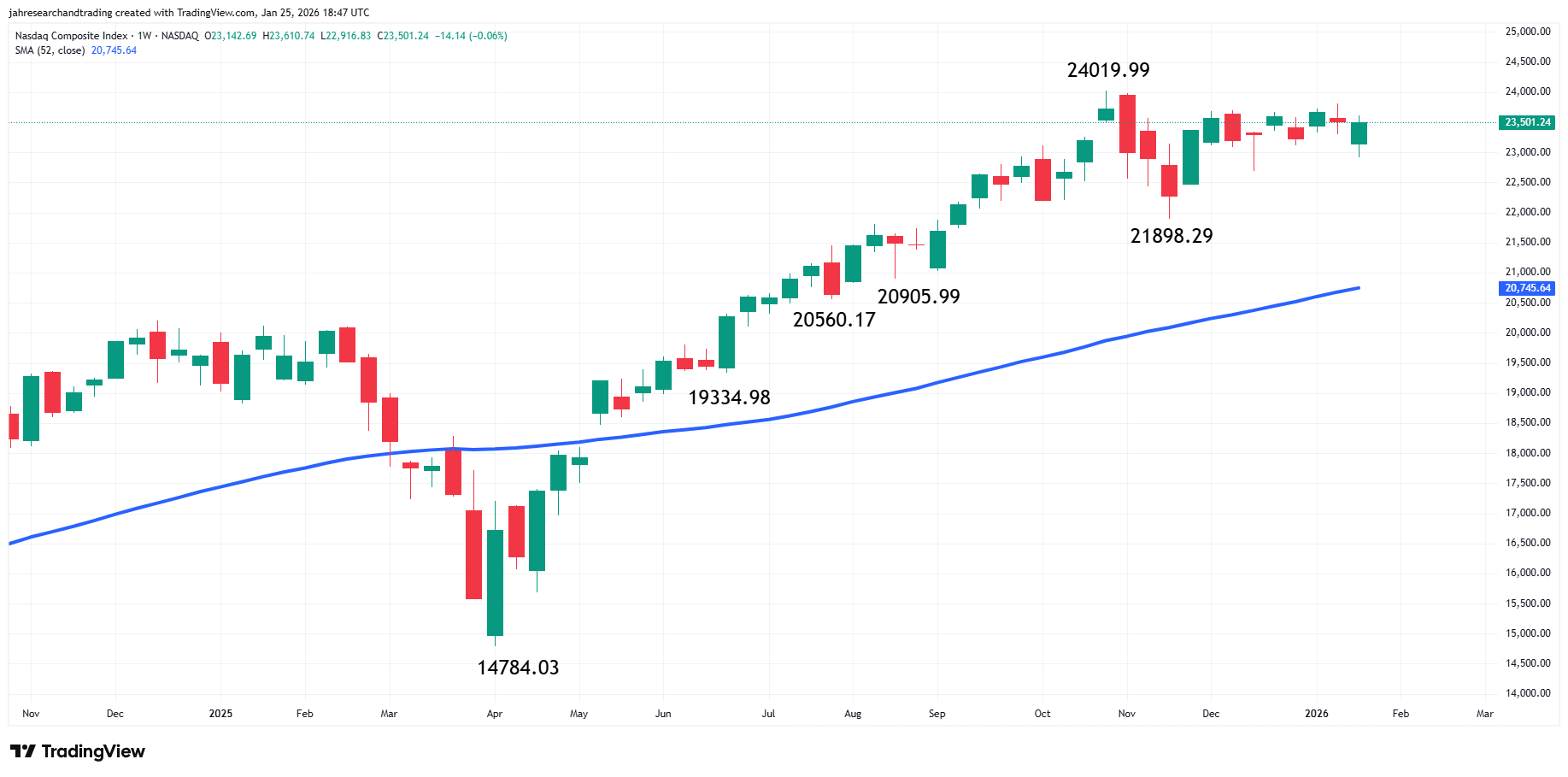 Nasdaq Composite Index (IXIC) Analysis