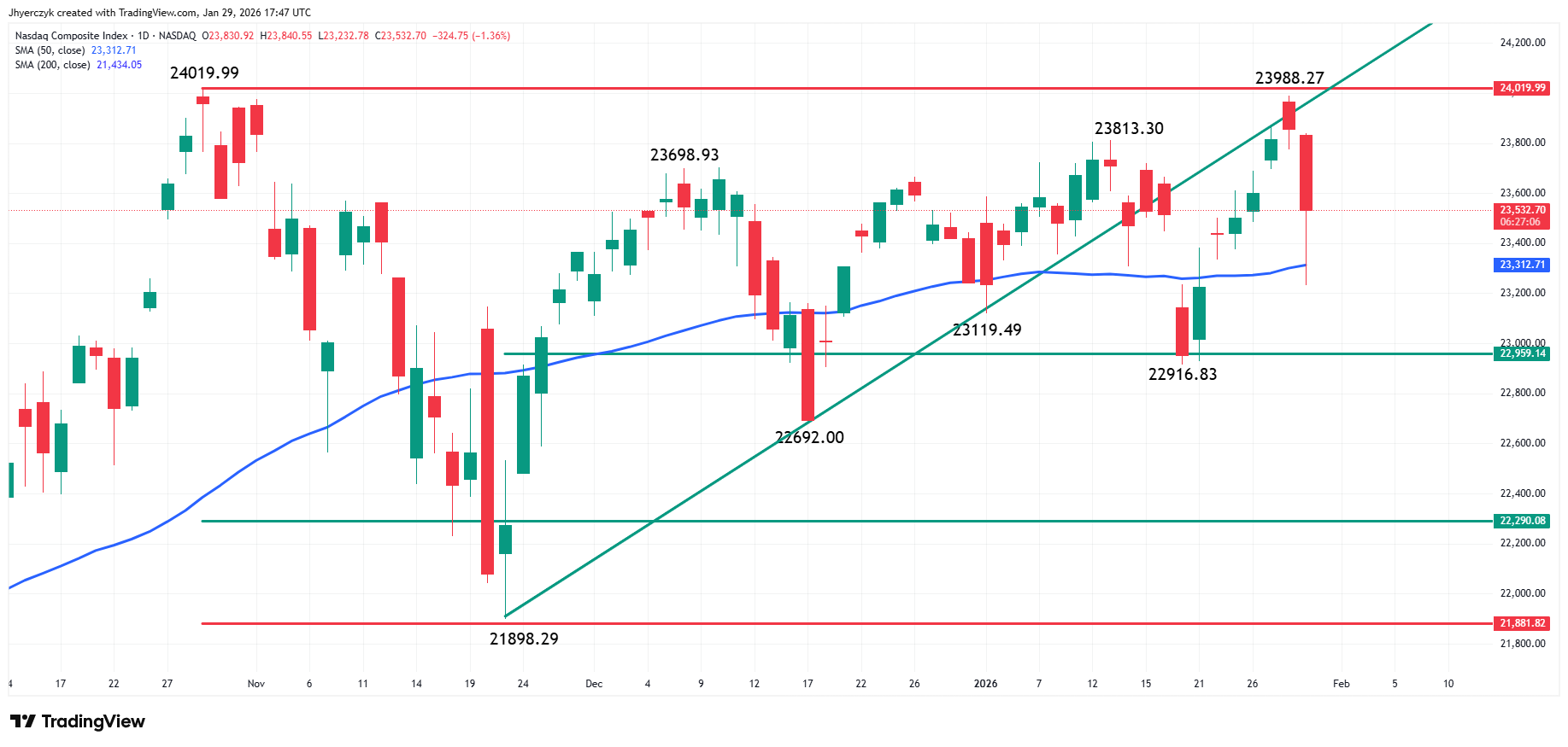 Nasdaq Composite Index (IXIC)
