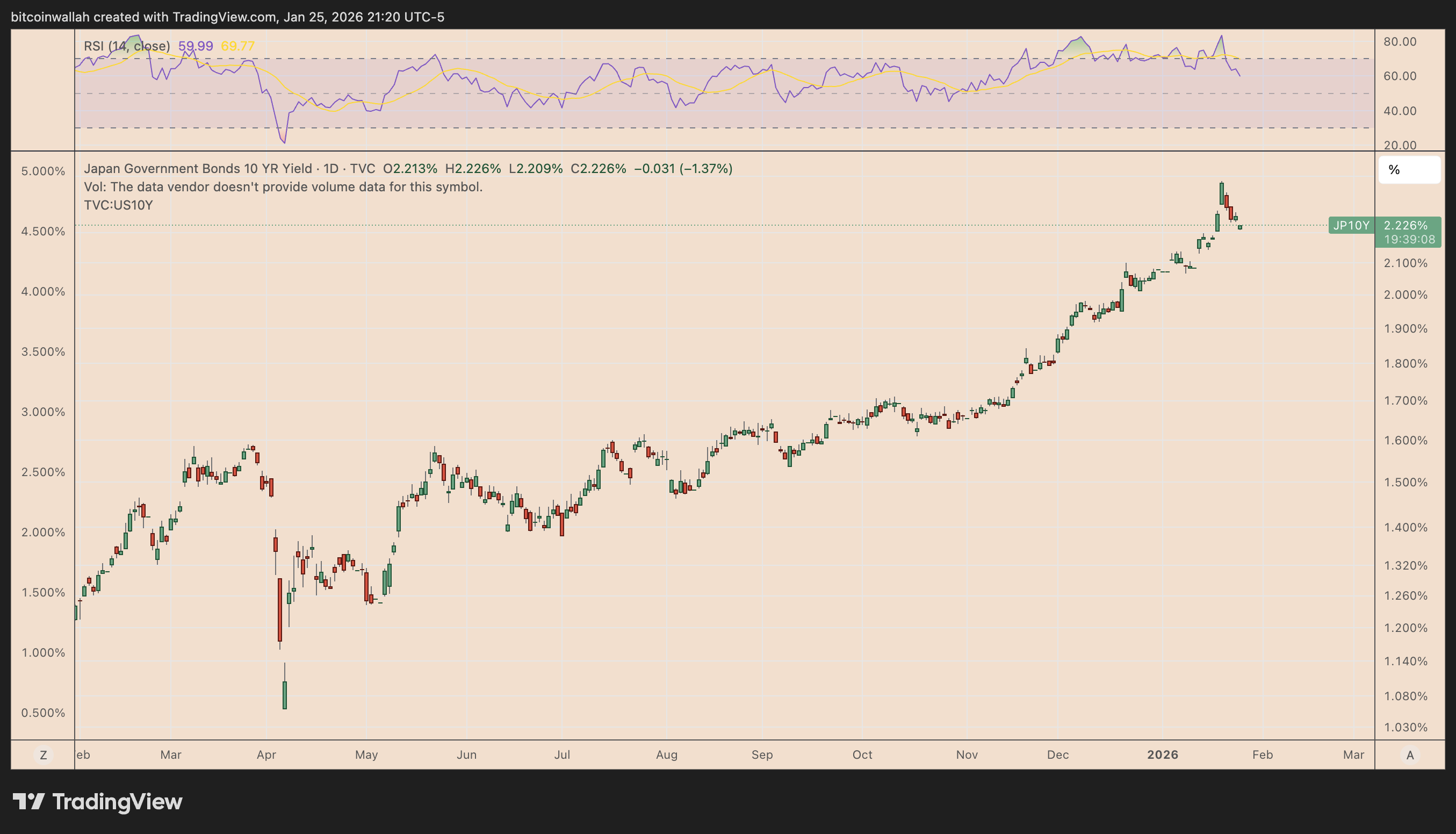 Japan's 10-year bond yield daily chart