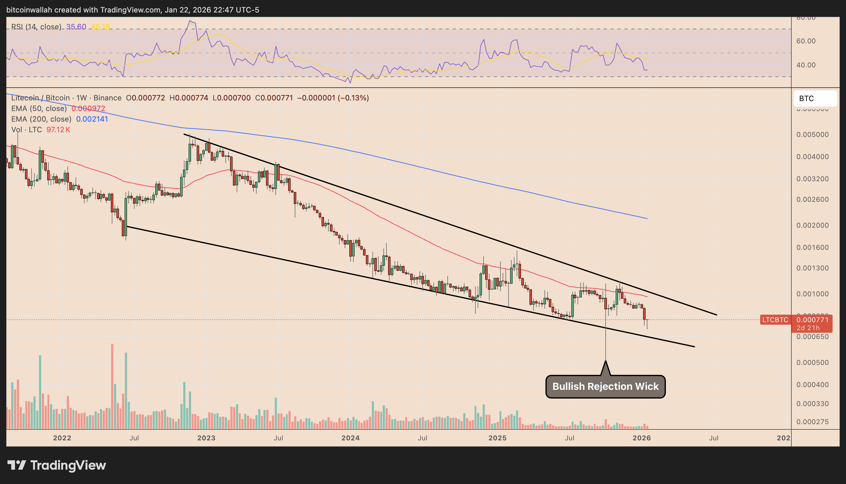 LTC/BTC weekly performance chart