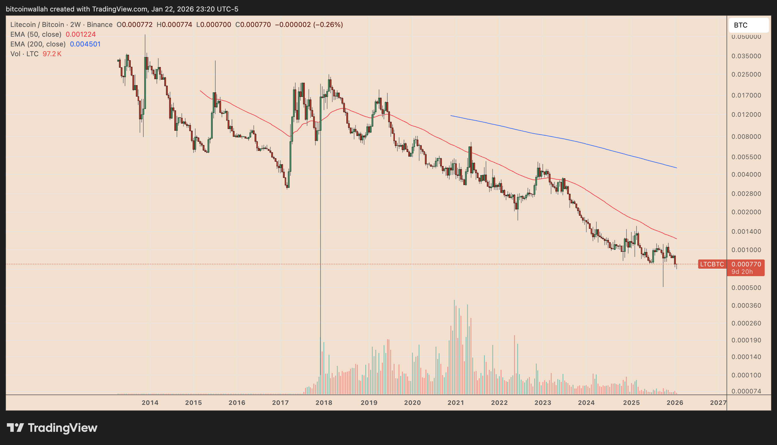 LTC/BTC weekly chart
