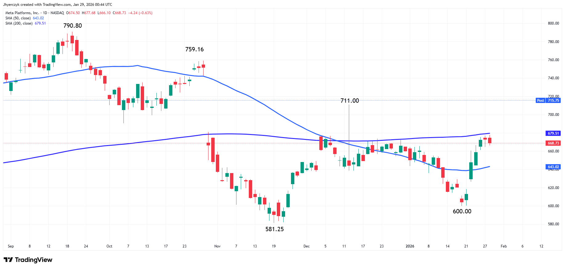 Meta Platforms, Inc Analysis