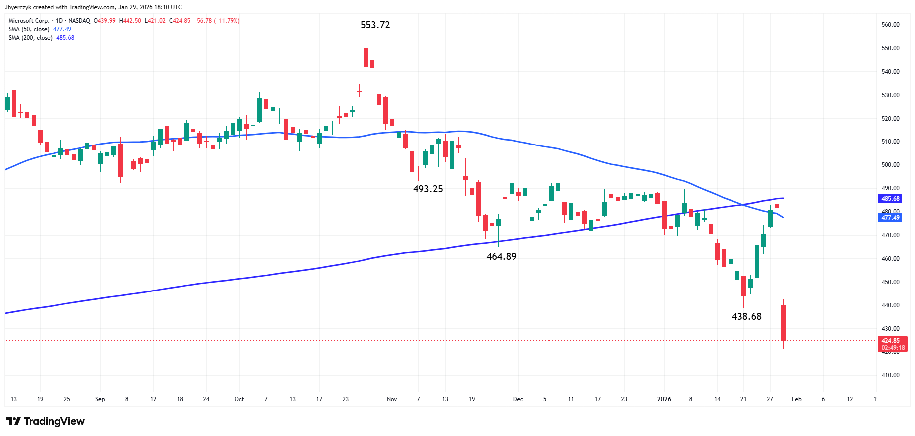 Microsoft Corp. Analysis