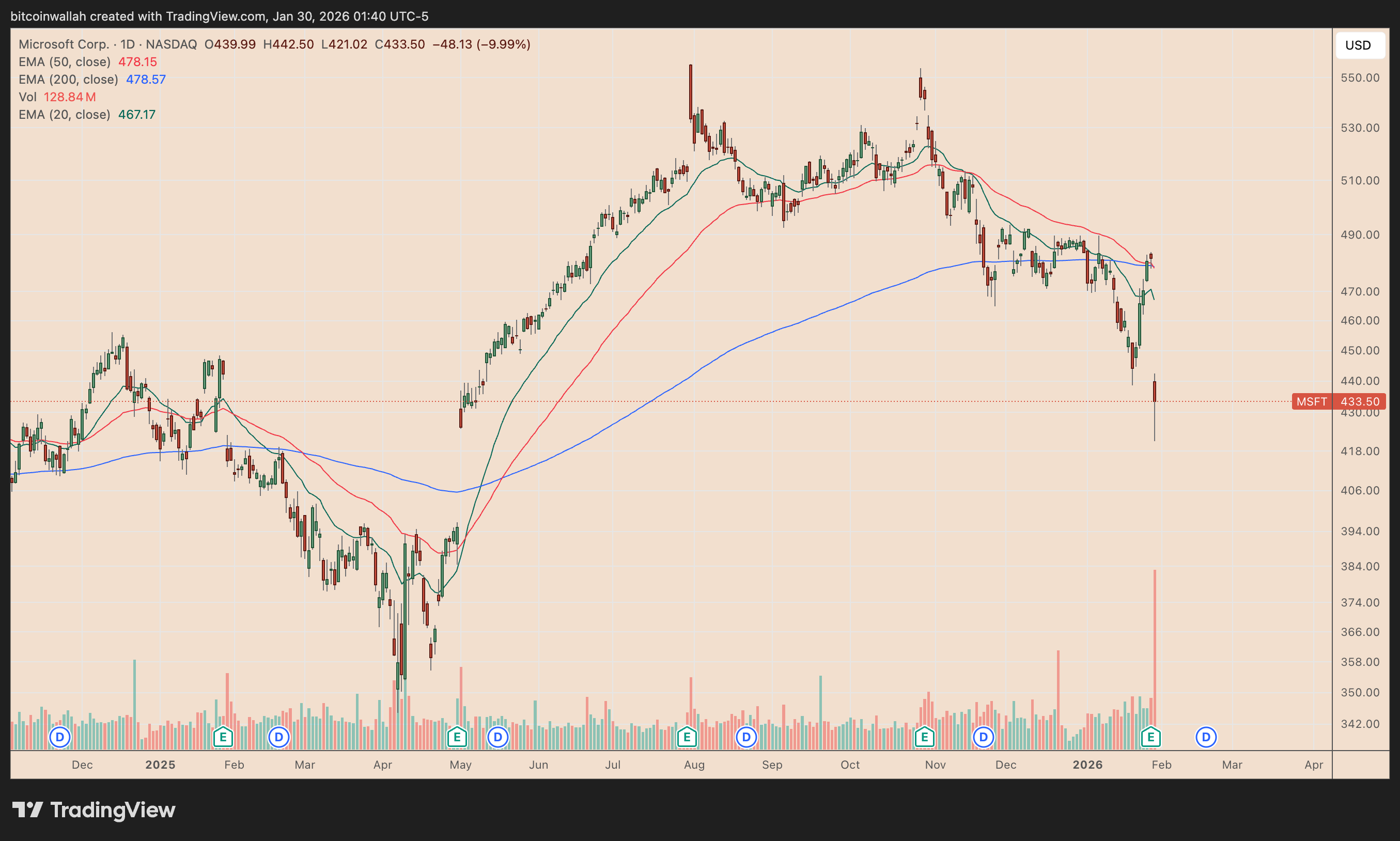 MSFT daily price chart