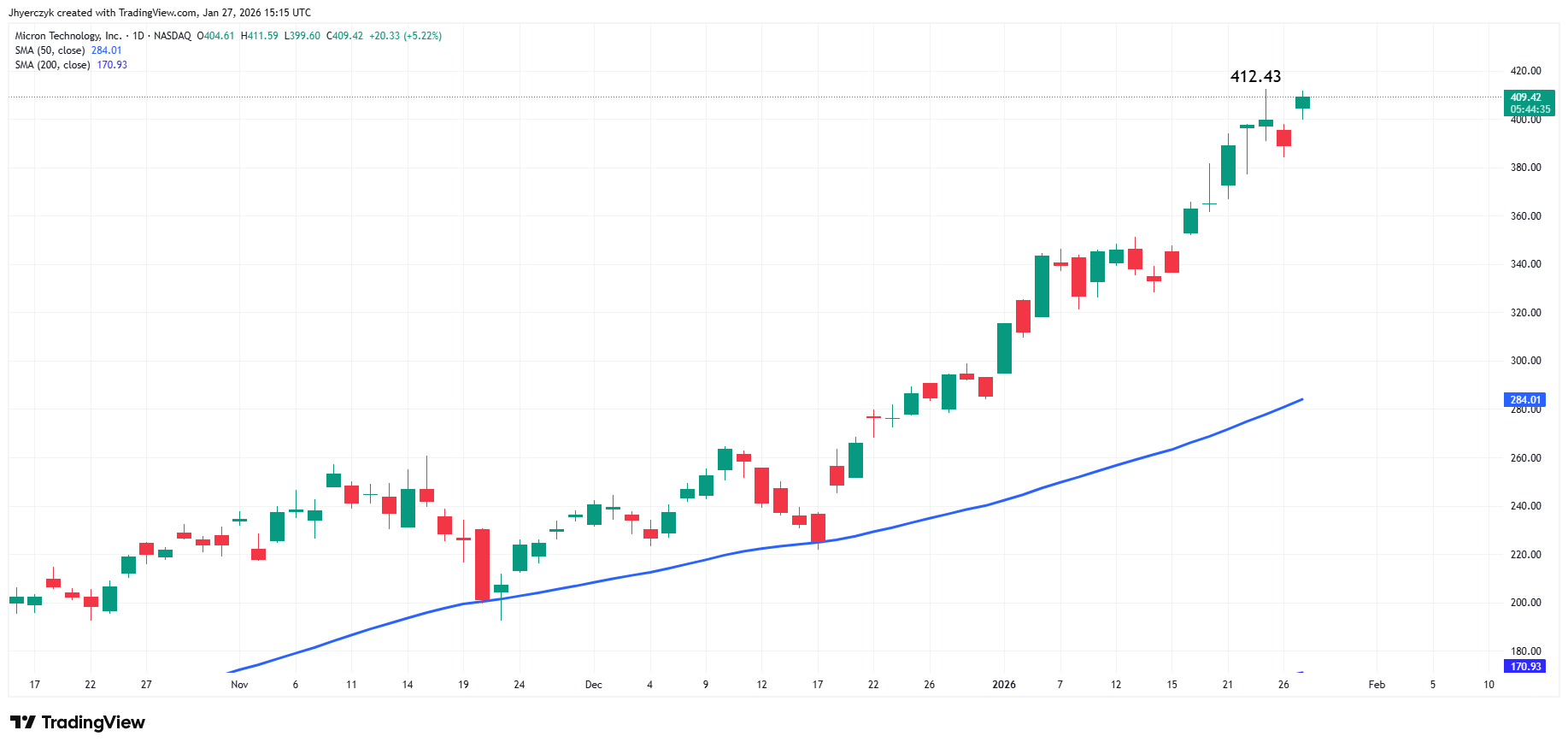 Micron Technology Inc. Analysis