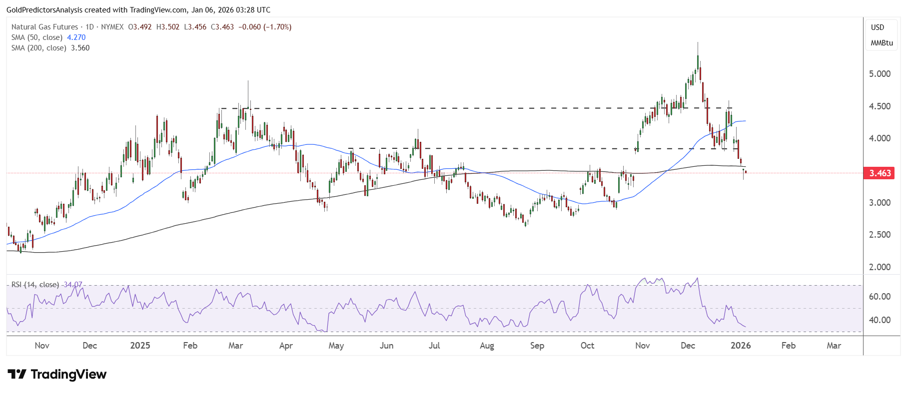 Natural gas daily
