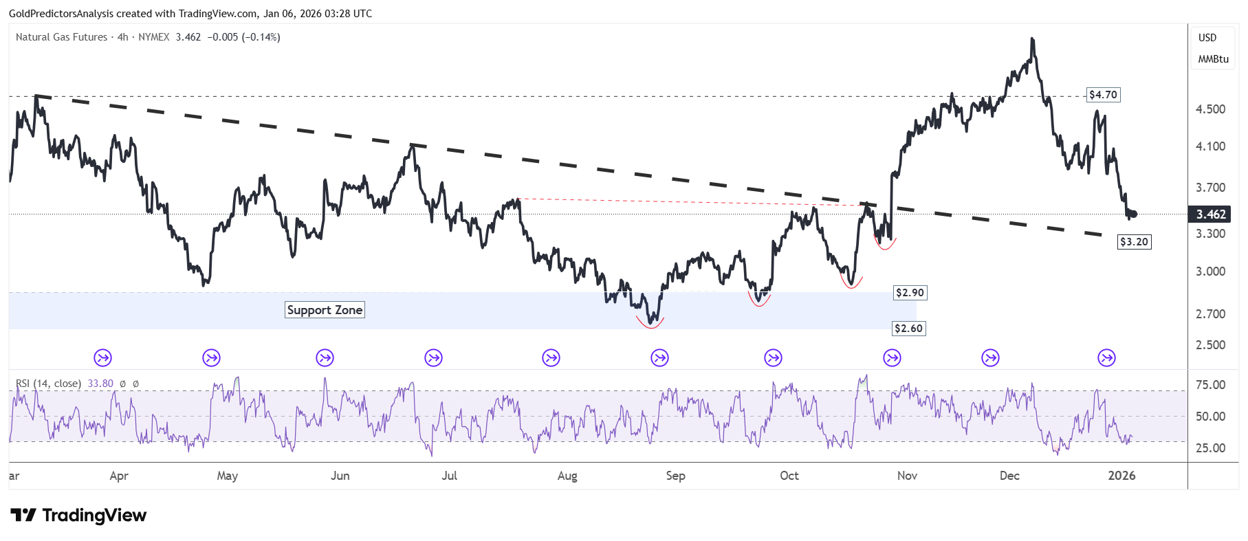 WTI 4 hour