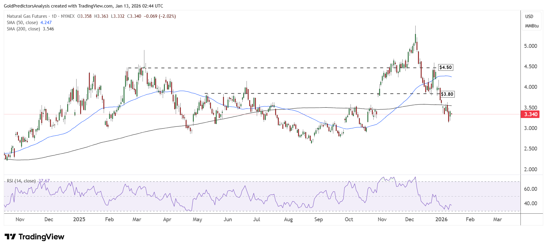 Natural Gas Daily