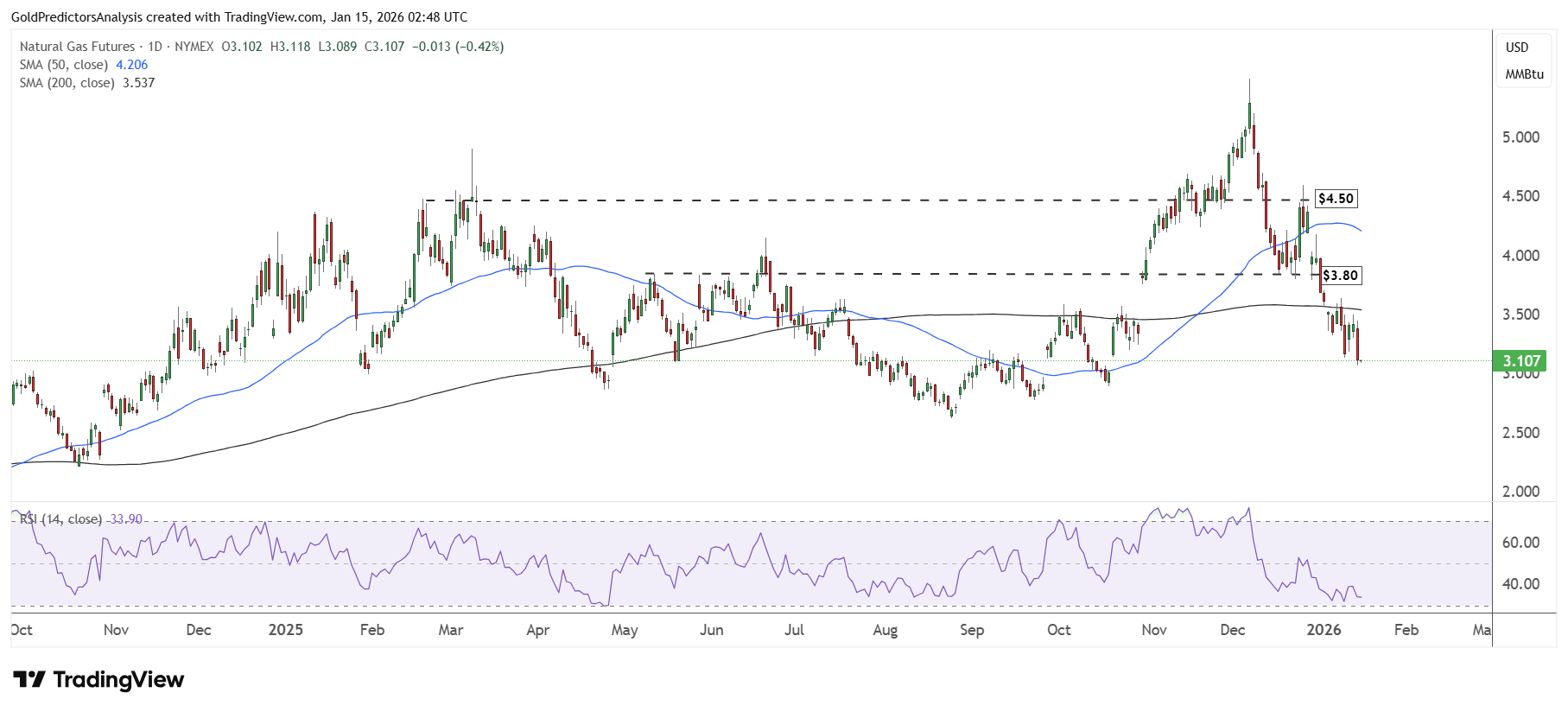 Natural Gas Daily