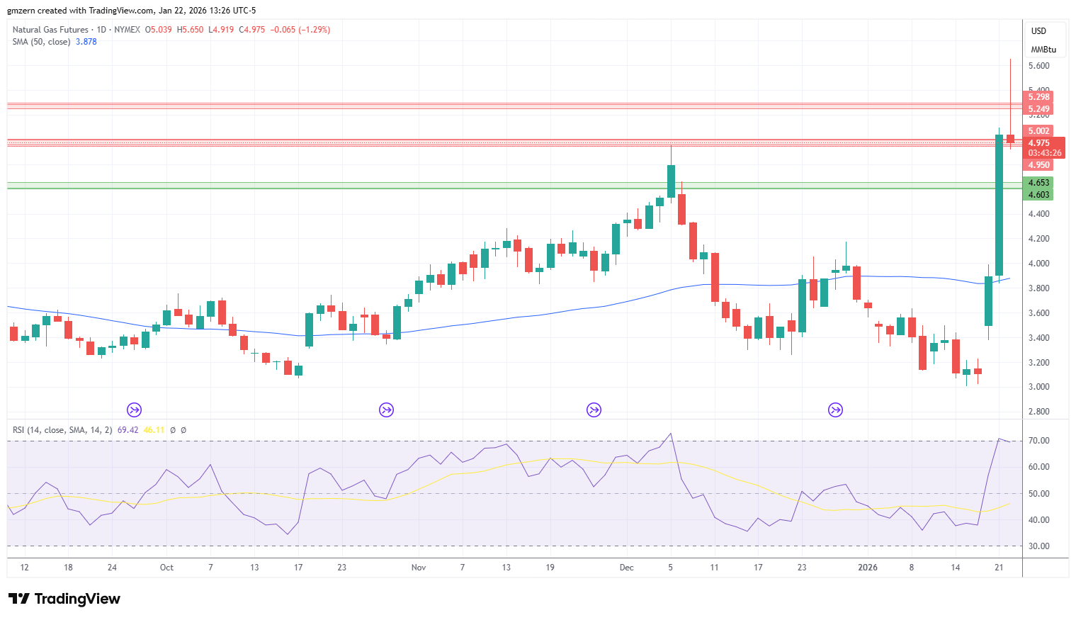 Natural Gas 220126 Daily Chart