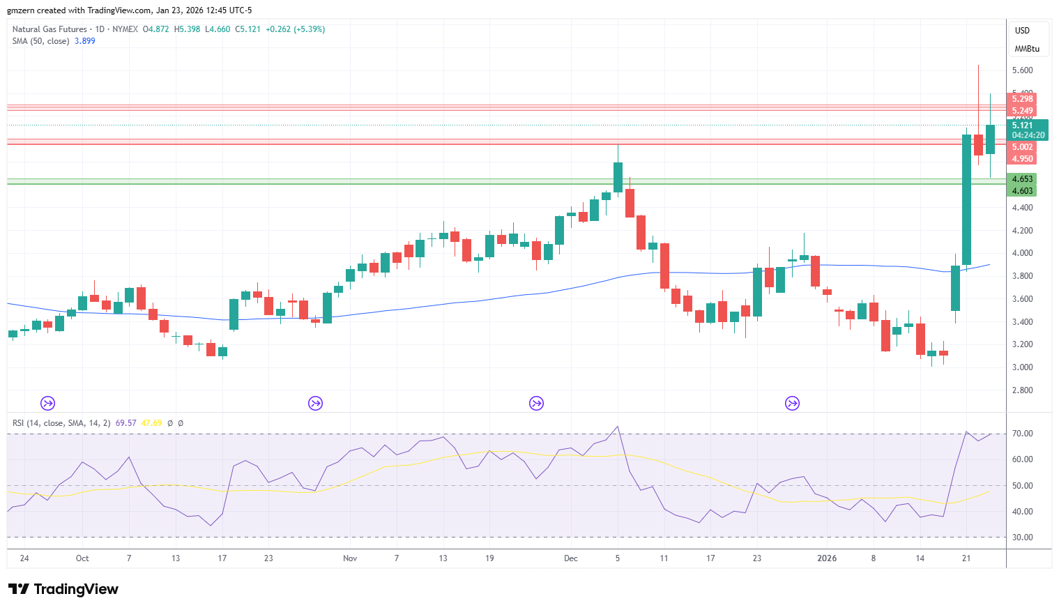 Natural Gas 230126 Daily Chart