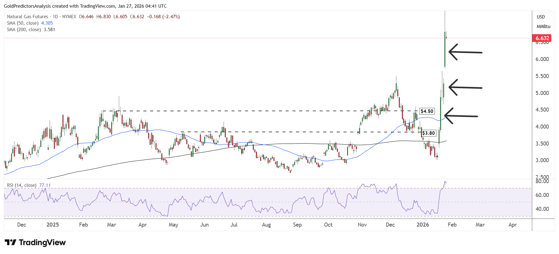 Natural Gas Daily