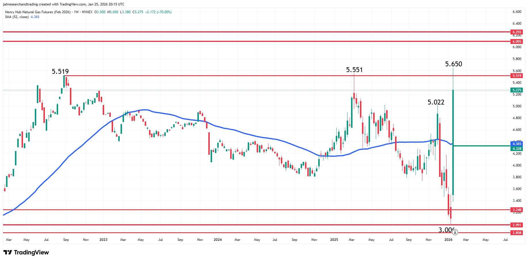 Natural Gas News