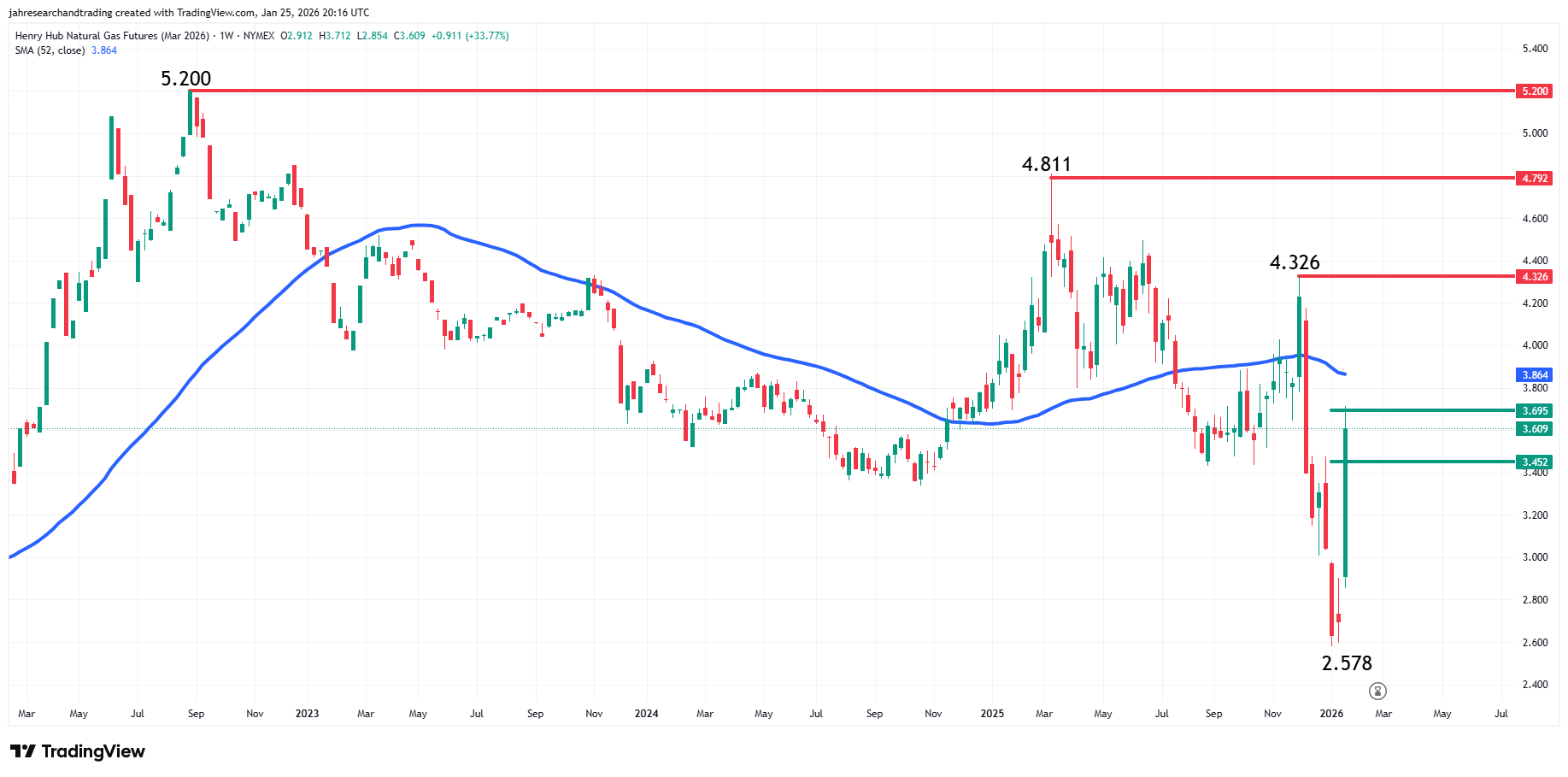 Natural Gas News