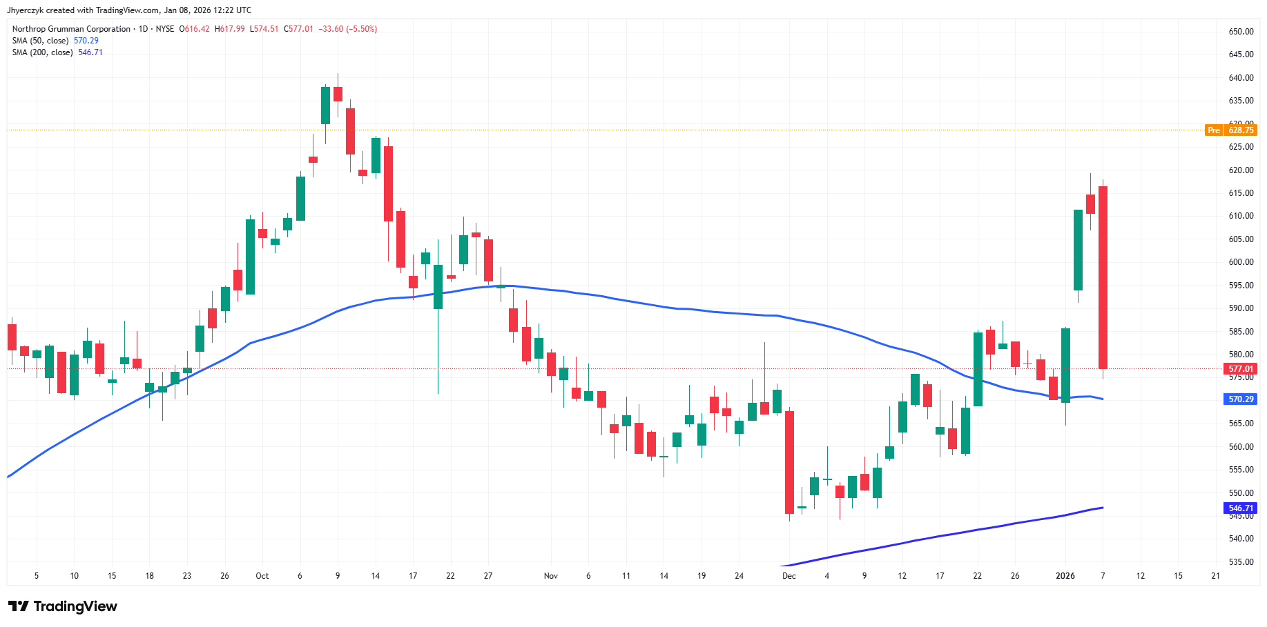 Northrop Grumman Corp. Analysis