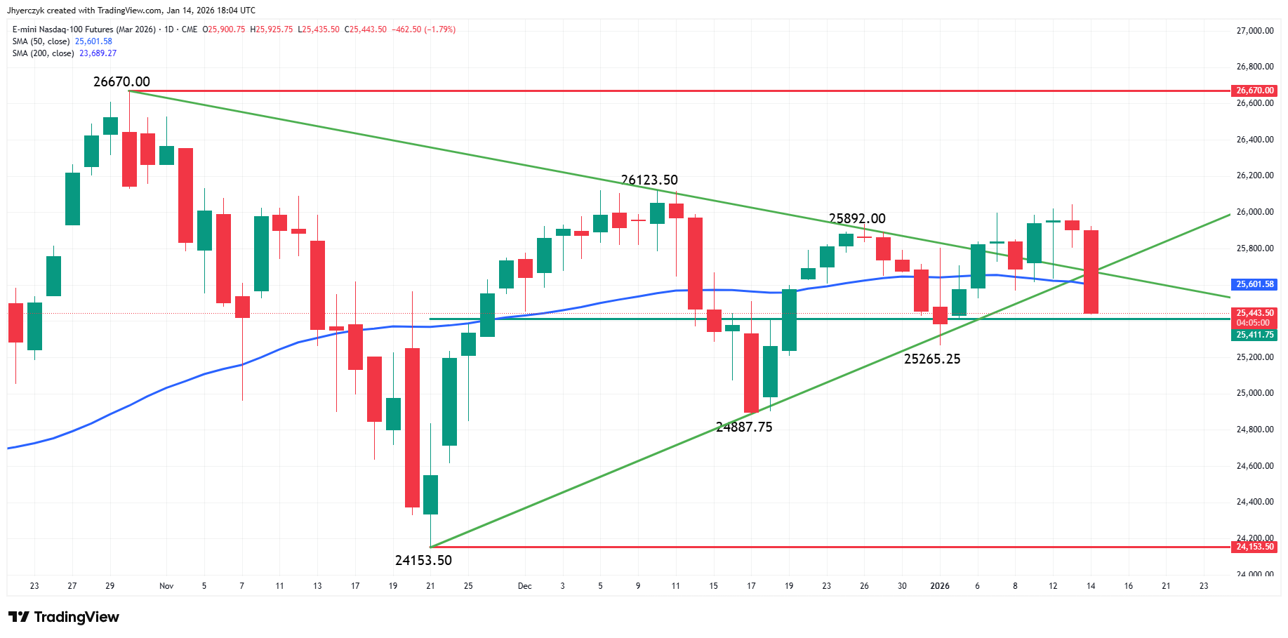 E-mini Nasdaq-100 Index Analysis