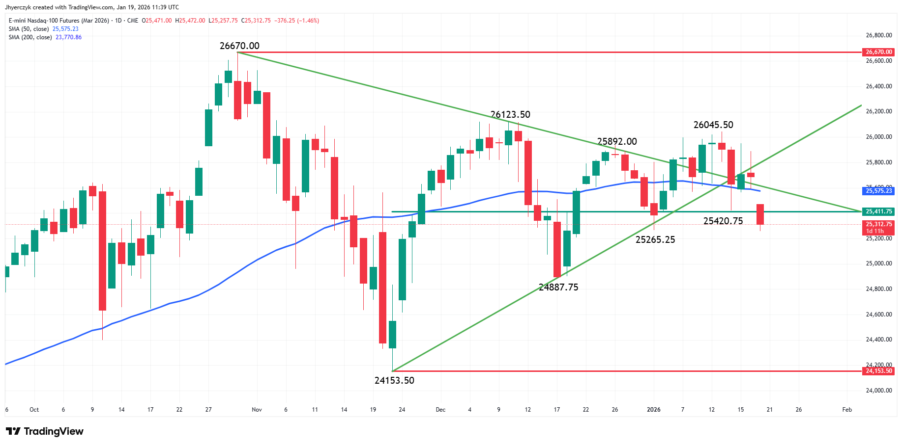 E-mini Nasdaq 100 Index Futures Analysis