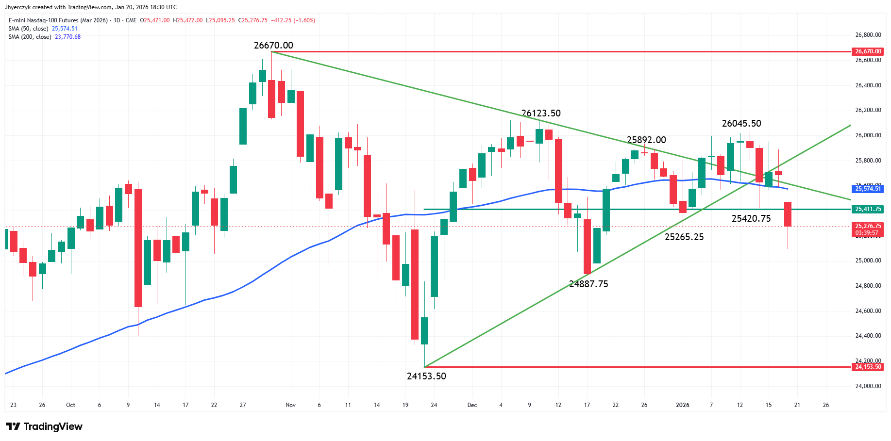 Nasdaq 100 Index
