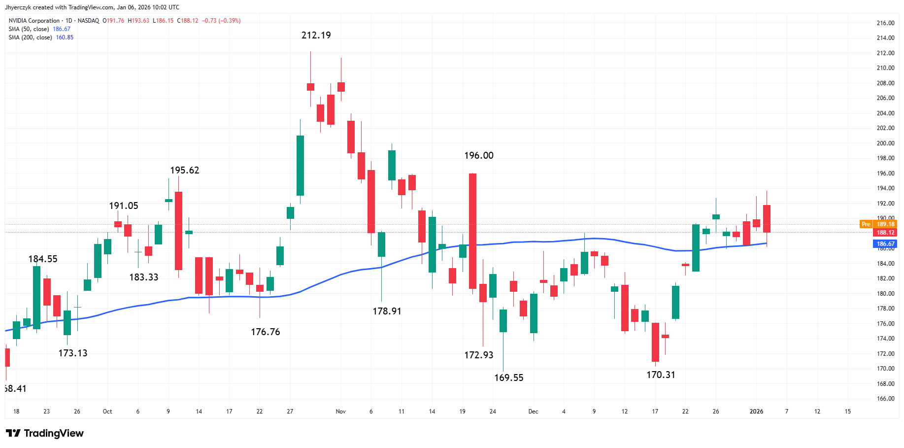 NVIDIA Corporation Analysis