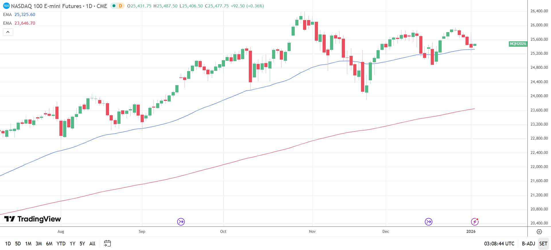 Nasdaq 100 Daily Chart sends bullish price signals.
