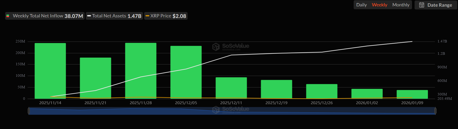XRP-spot ETF market extends weekly inflow streak.