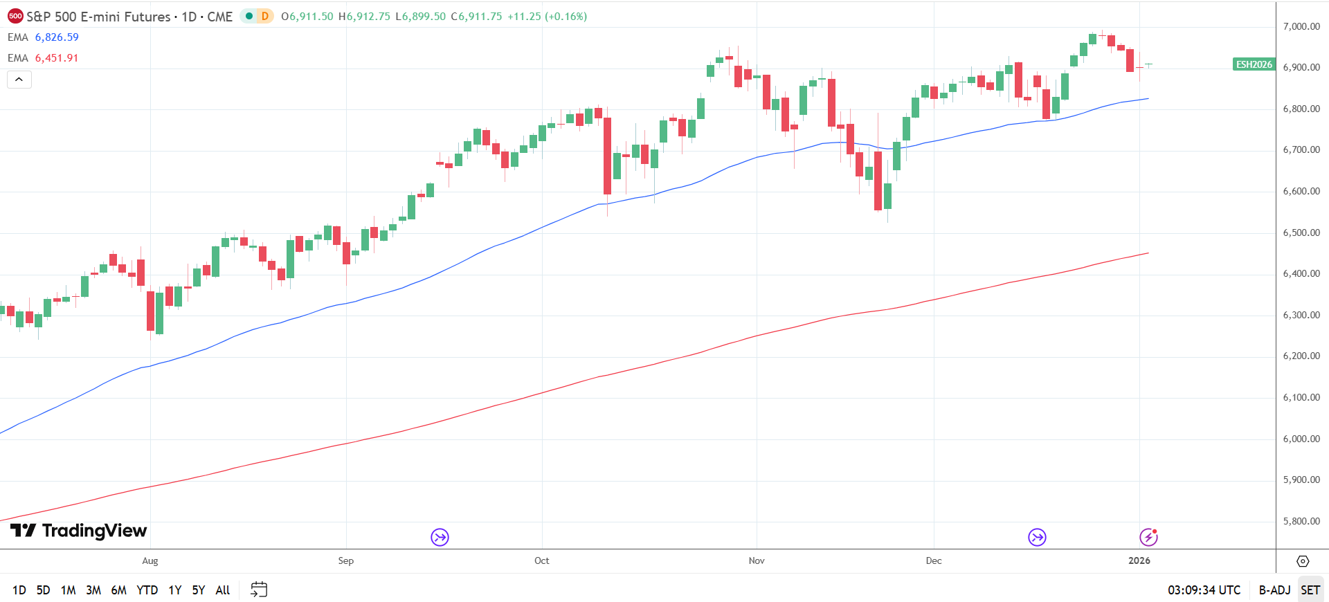 SP500 Daily Chart sends bullish price signals.