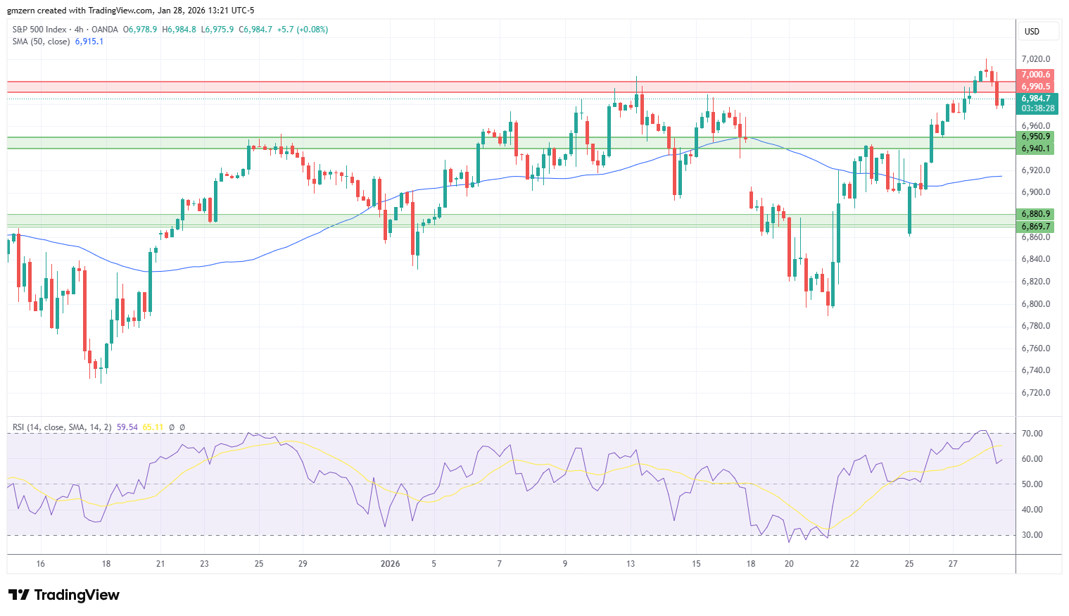 SP500 280126 4h Chart