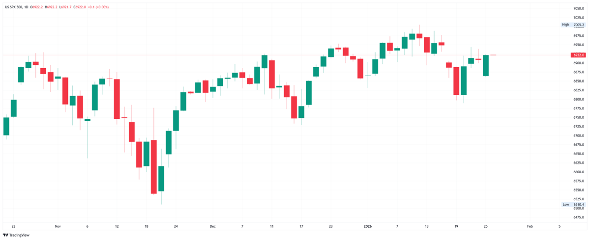 A daily candlestick stock chart for the US SPX 500 spanning from late October 2025 to late January 2026. The chart shows a price recovery from a low of approximately 6510 in mid-November to a peak of 7005 in early January, followed by a period of sideways consolidation and volatility around the 6922 level. Red and green candles indicate daily price movements against a white background with a faint grid.