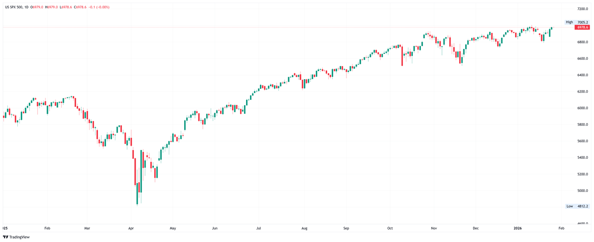 S&amp;P 500 daily chart showing bulllish trend. 