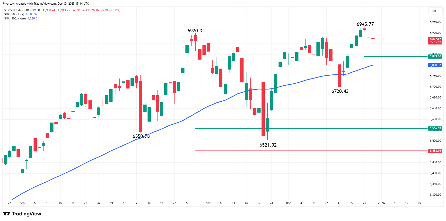 Análisis del índice S&P 500 (SPX)