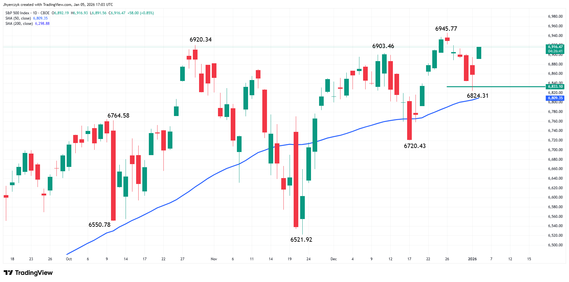 S&P 500 Index (SPX) Analysis