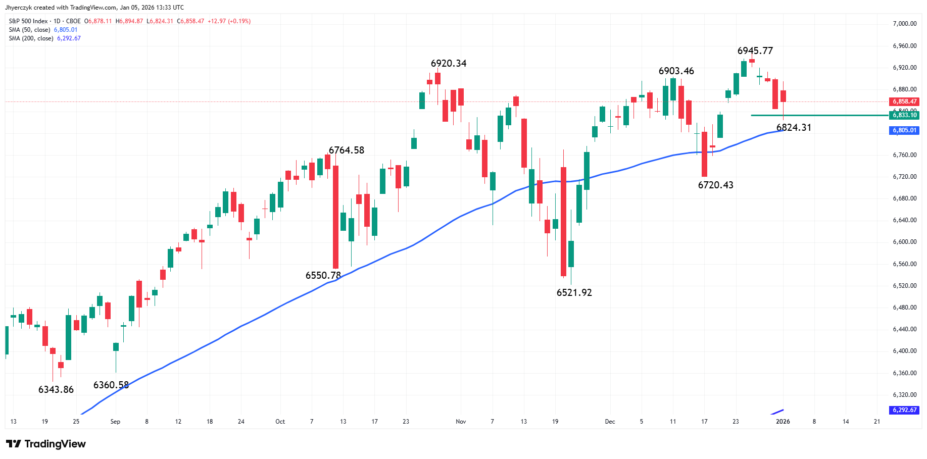 S&P 500 Index (SPX) Analysis