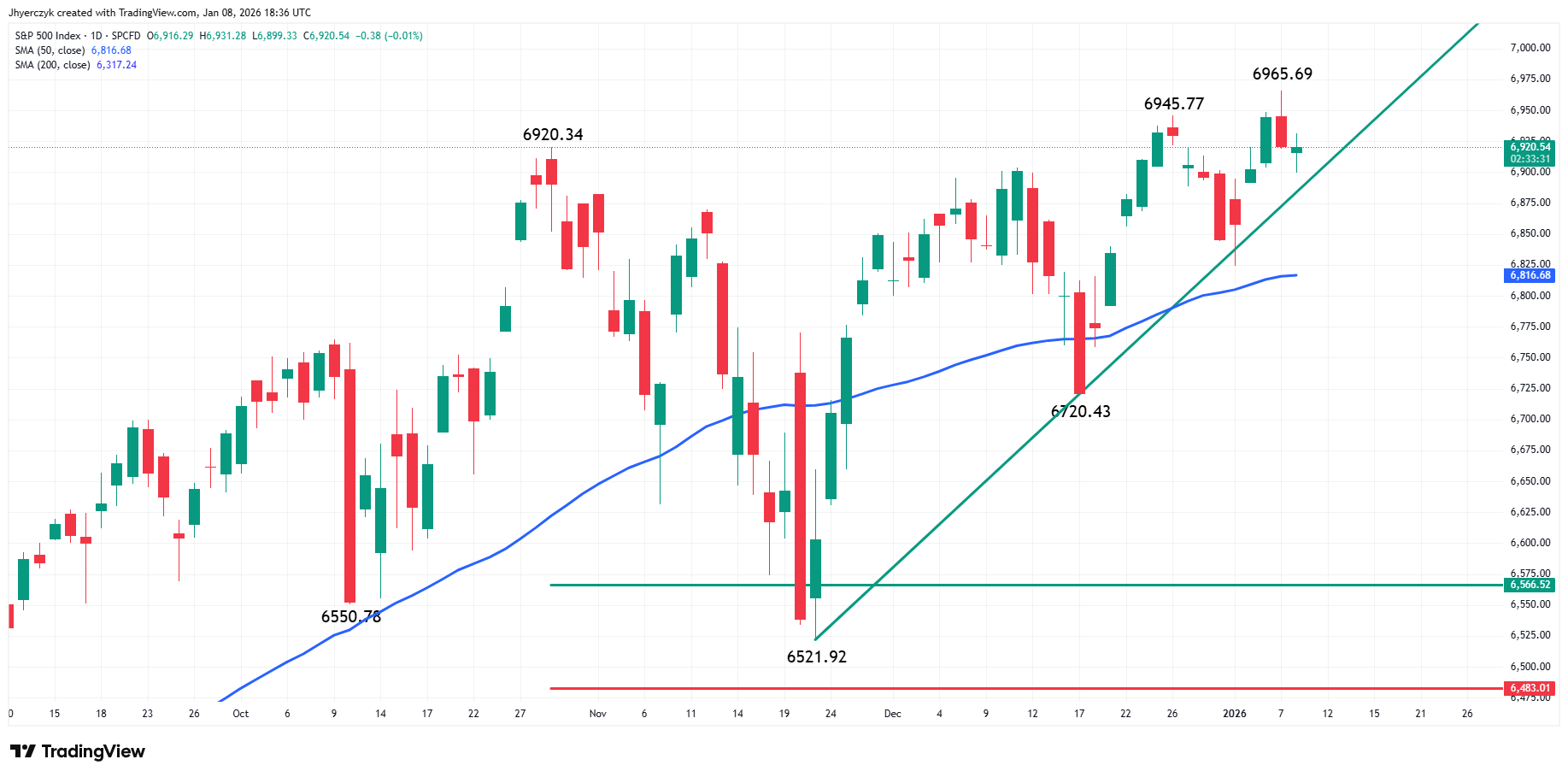 S&P 500 Index (SPX) Analysis