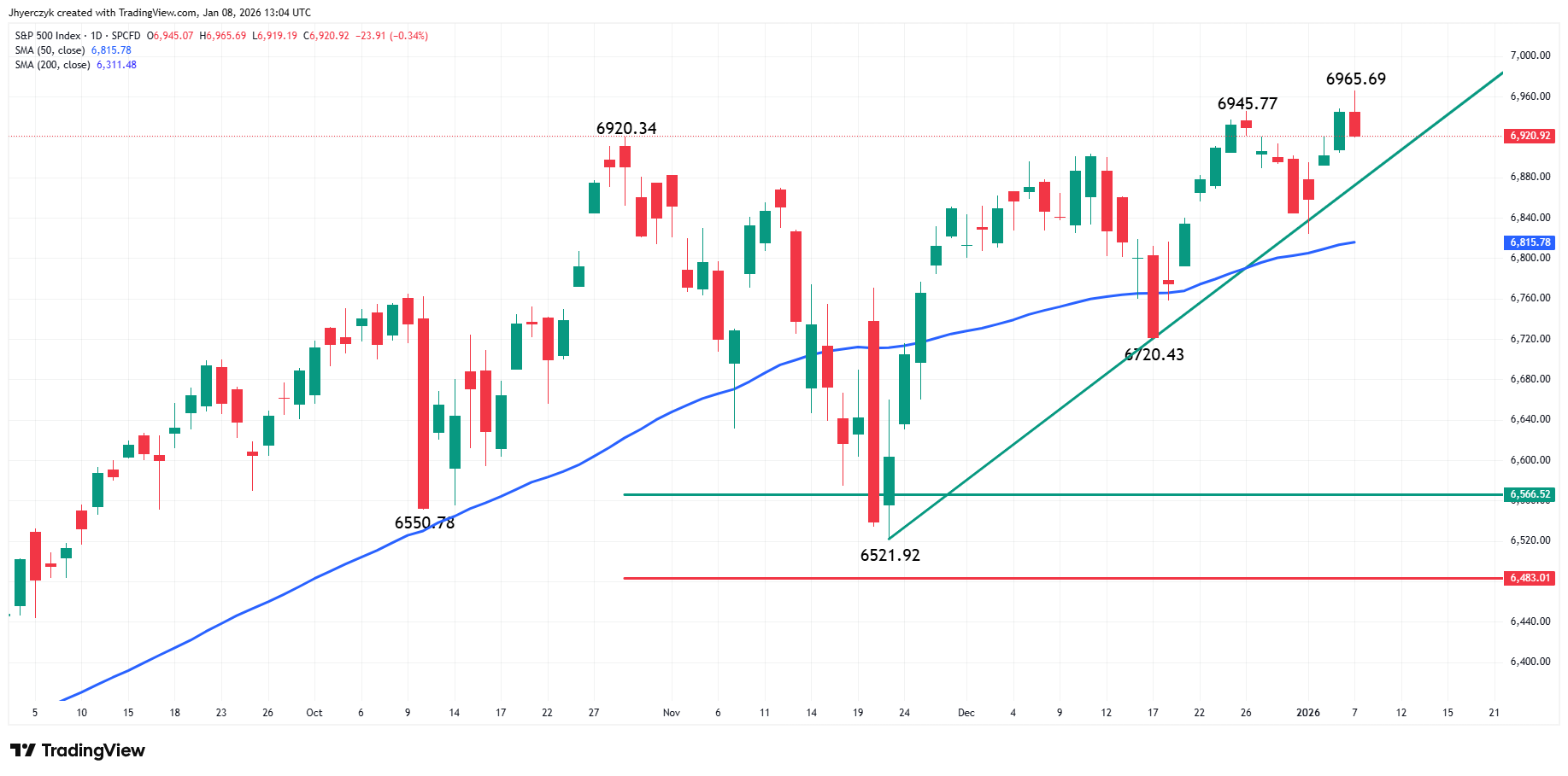 S&P 500 Index (SPX) Analysis