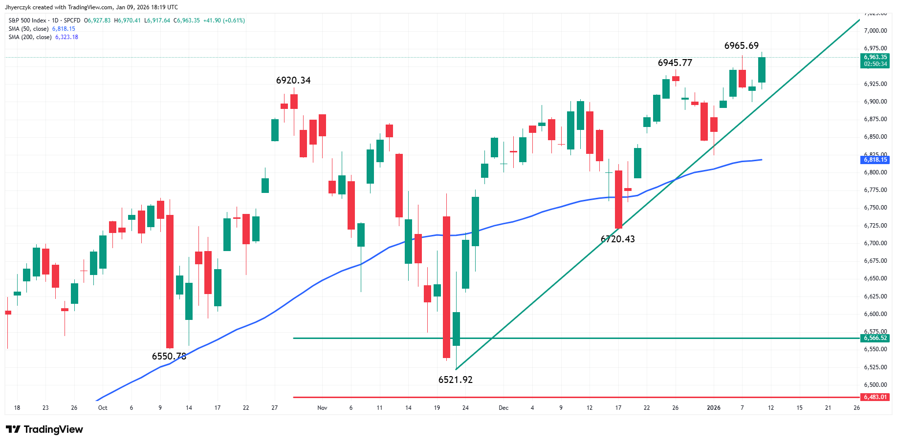 S&P 500 Index (SPX) Analysis