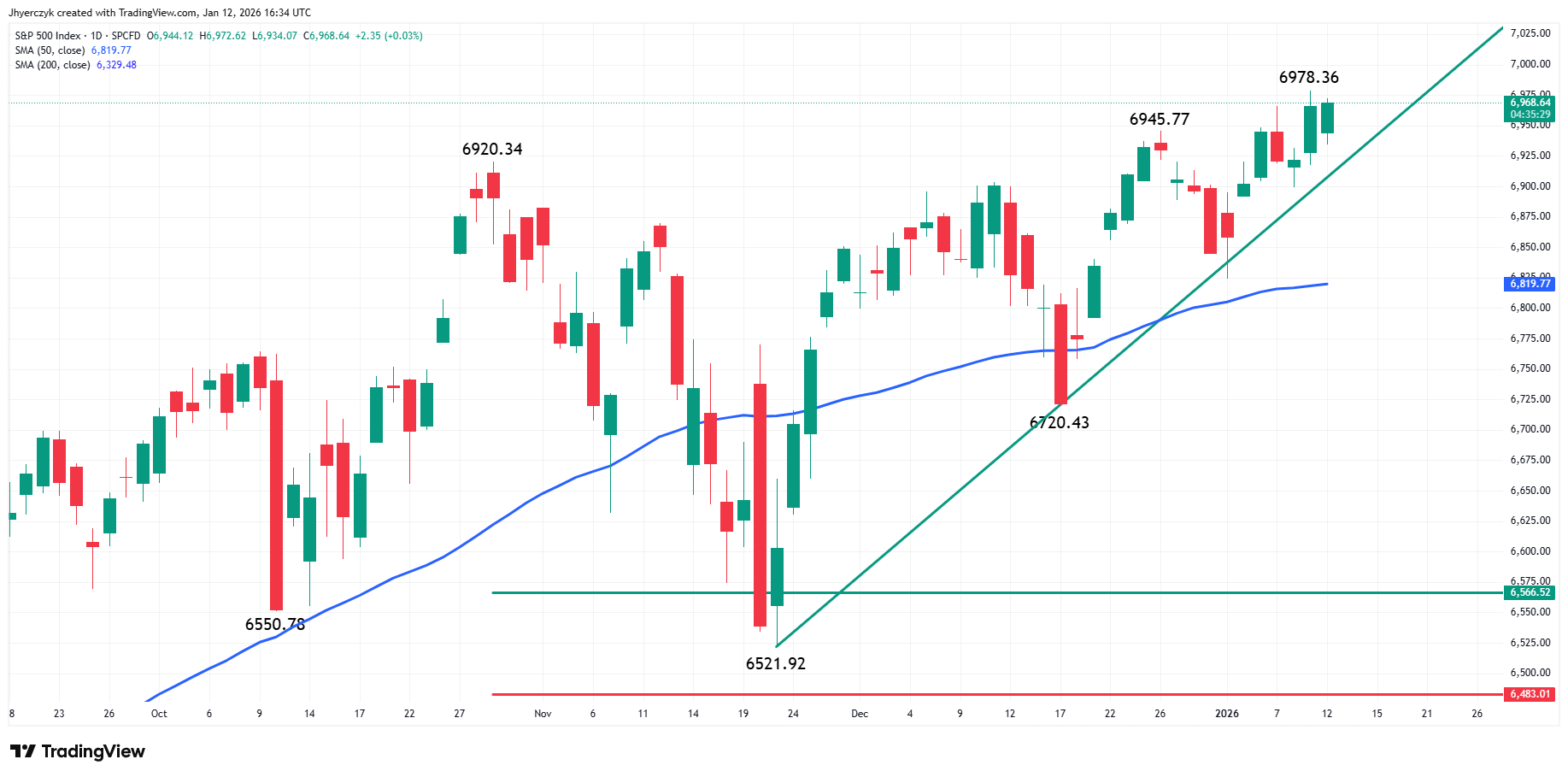 S&P 500 Index (SPX) Analysis