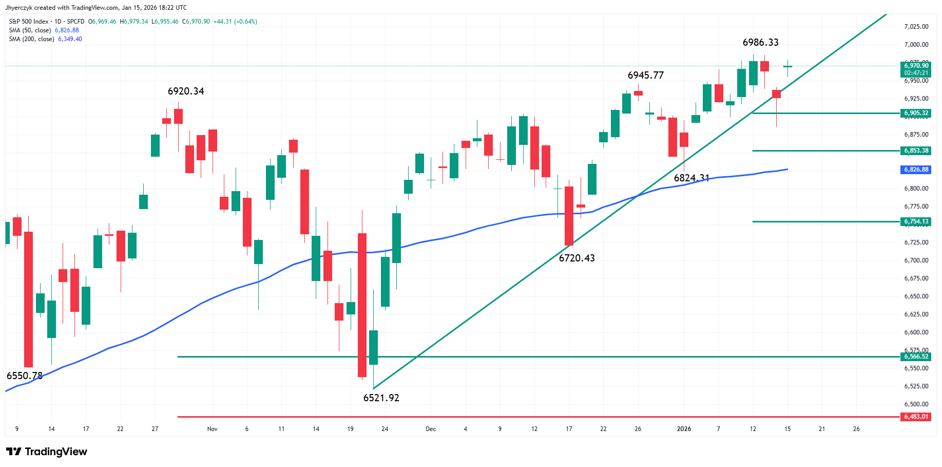 S&P 500 Index (SPX) Analysis