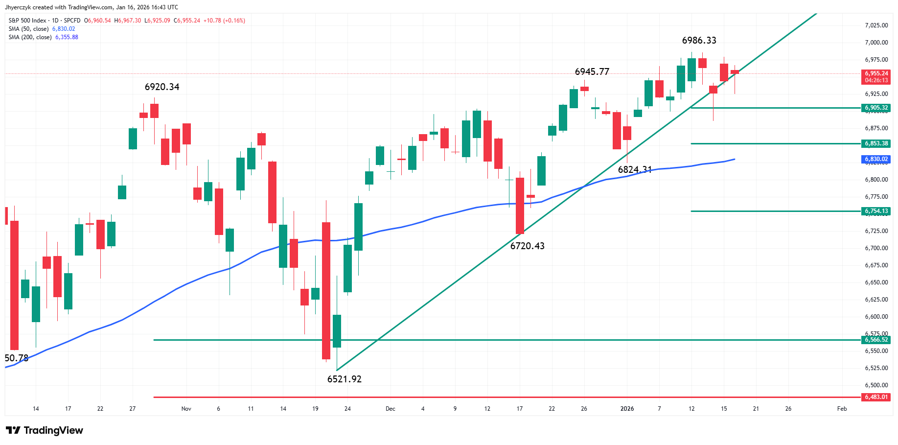 S&amp;P 500 Index (SPX) Analysis