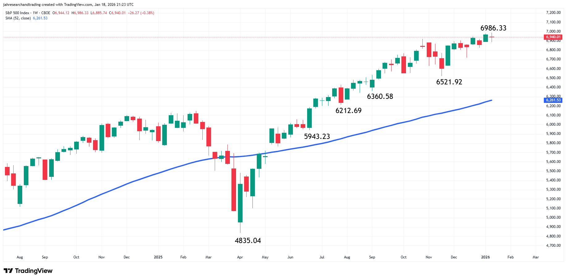 S&amp;P 500 Index (SPX) Analysis