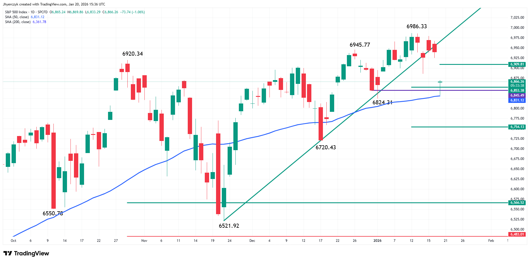 S&P 500 Index (SPX) Analysis