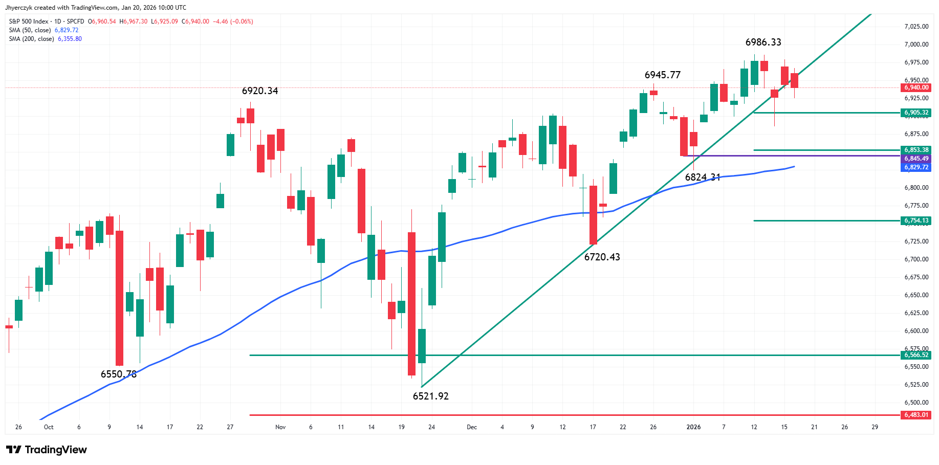 S&P 500 Index (SPX) Analysis