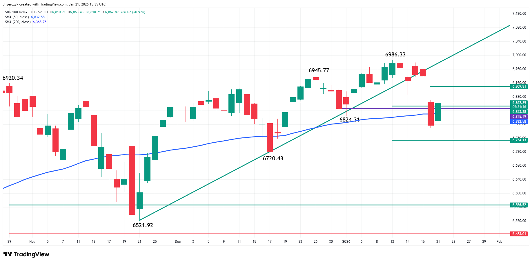 S&P 500 Index (SPX) Analysis