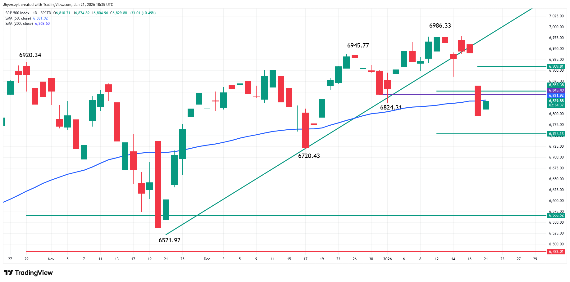 S&P 500 Index (SPX) Analysis
