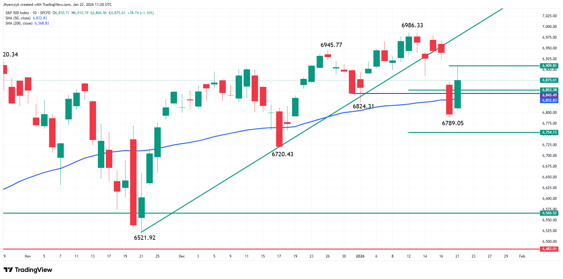 S&P 500 Index (SPX) Analysis