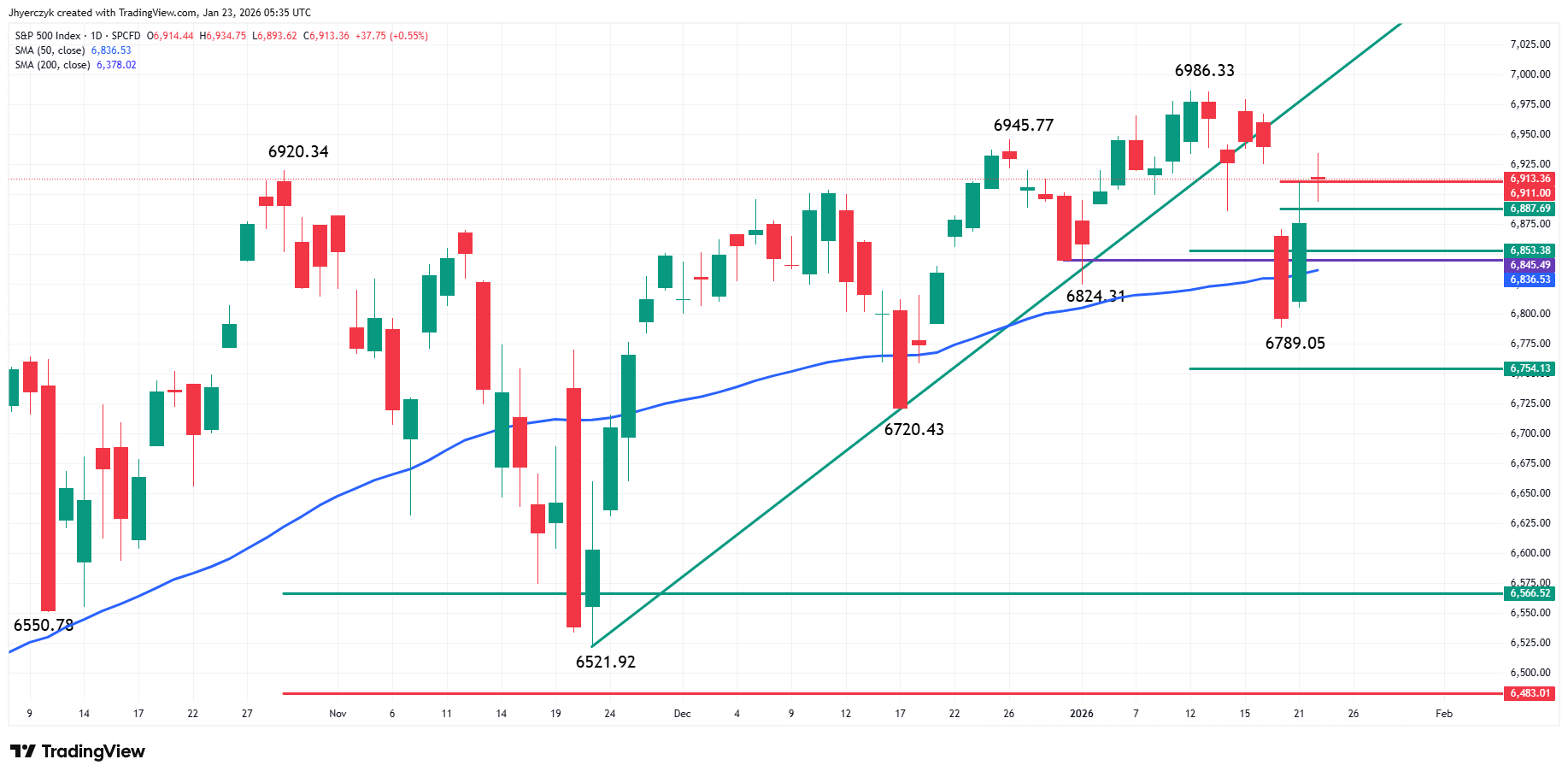 S&P 500 Index (SPX) Analysis