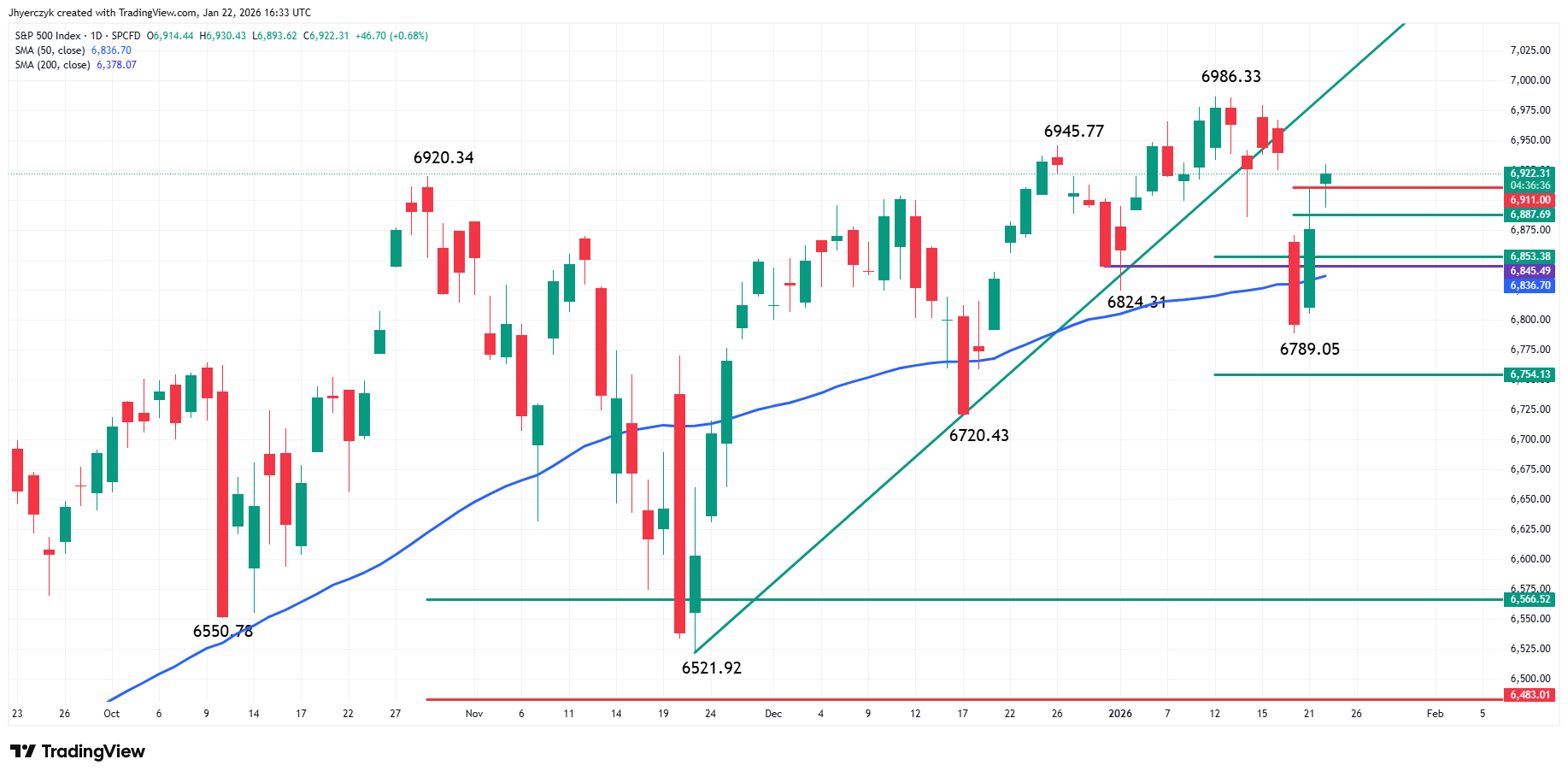 S&P 500 Index (SPX) Analysis