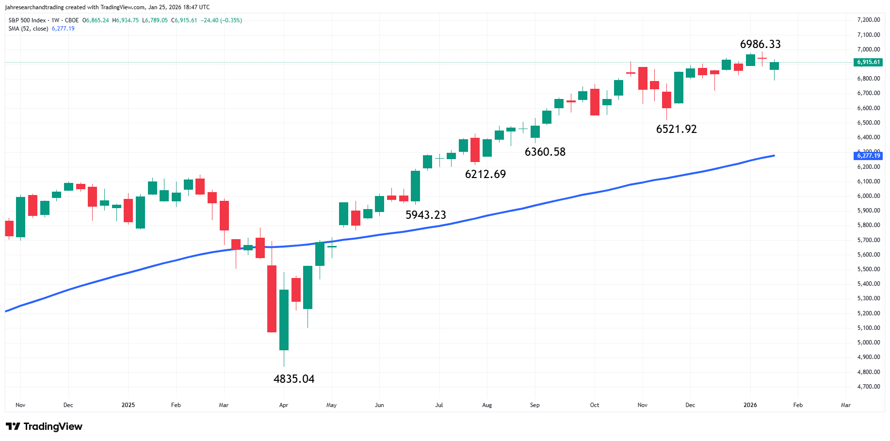 S&amp;P 500 Index (SPX) Analysis