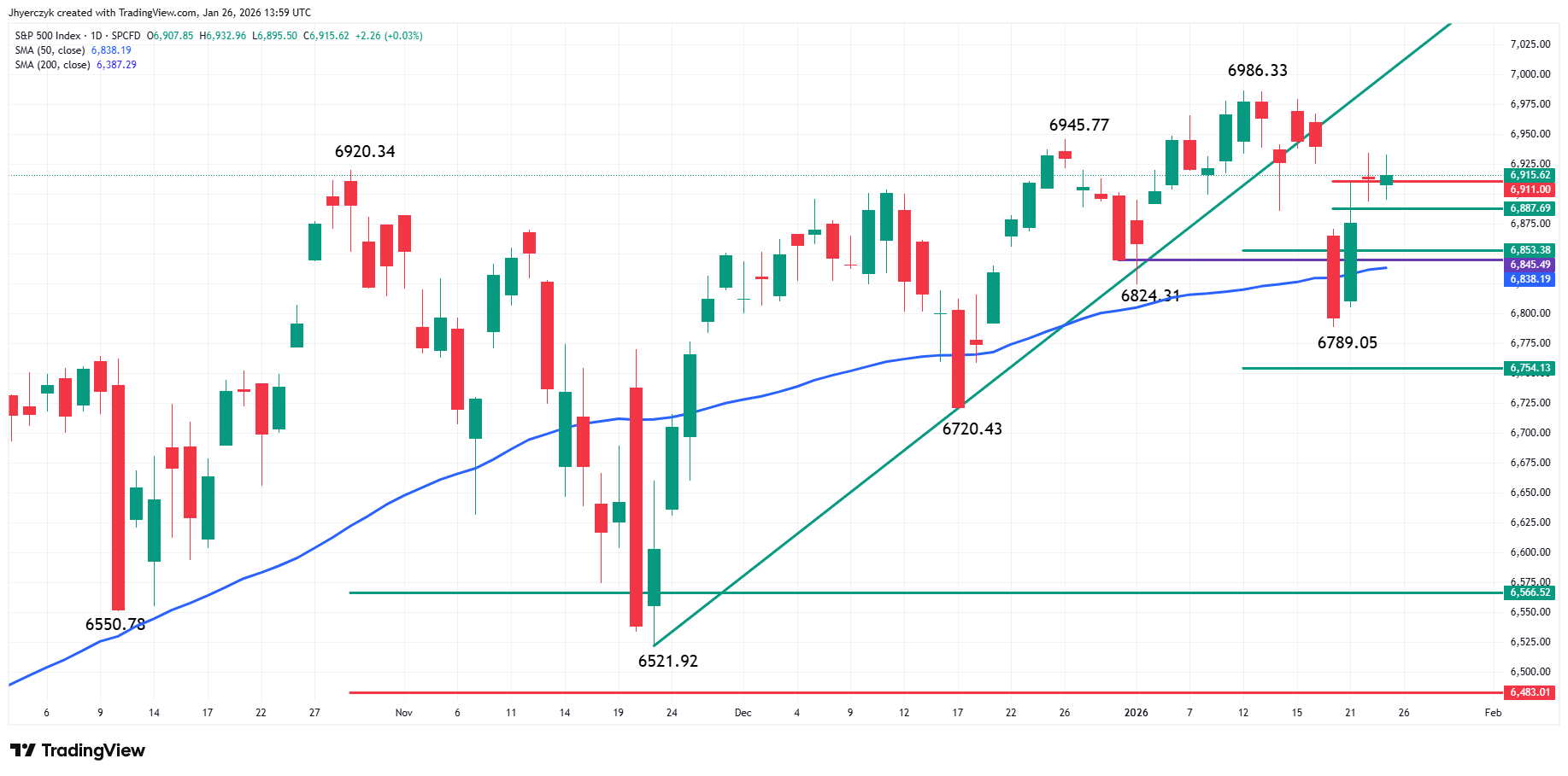 S&amp;P 500 Index (SPX) Analysis