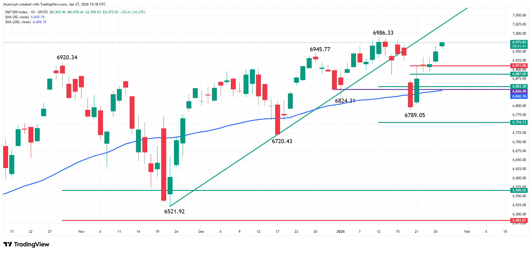 S&P 500 Index (SPX) Analysis